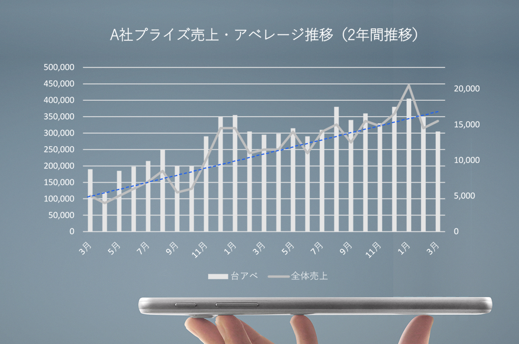 A社プライズ売上・アベレージ推移（2年間推移）