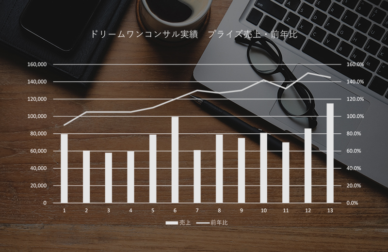 ドリームワンコンサル実績　プライズ売上・前年比
